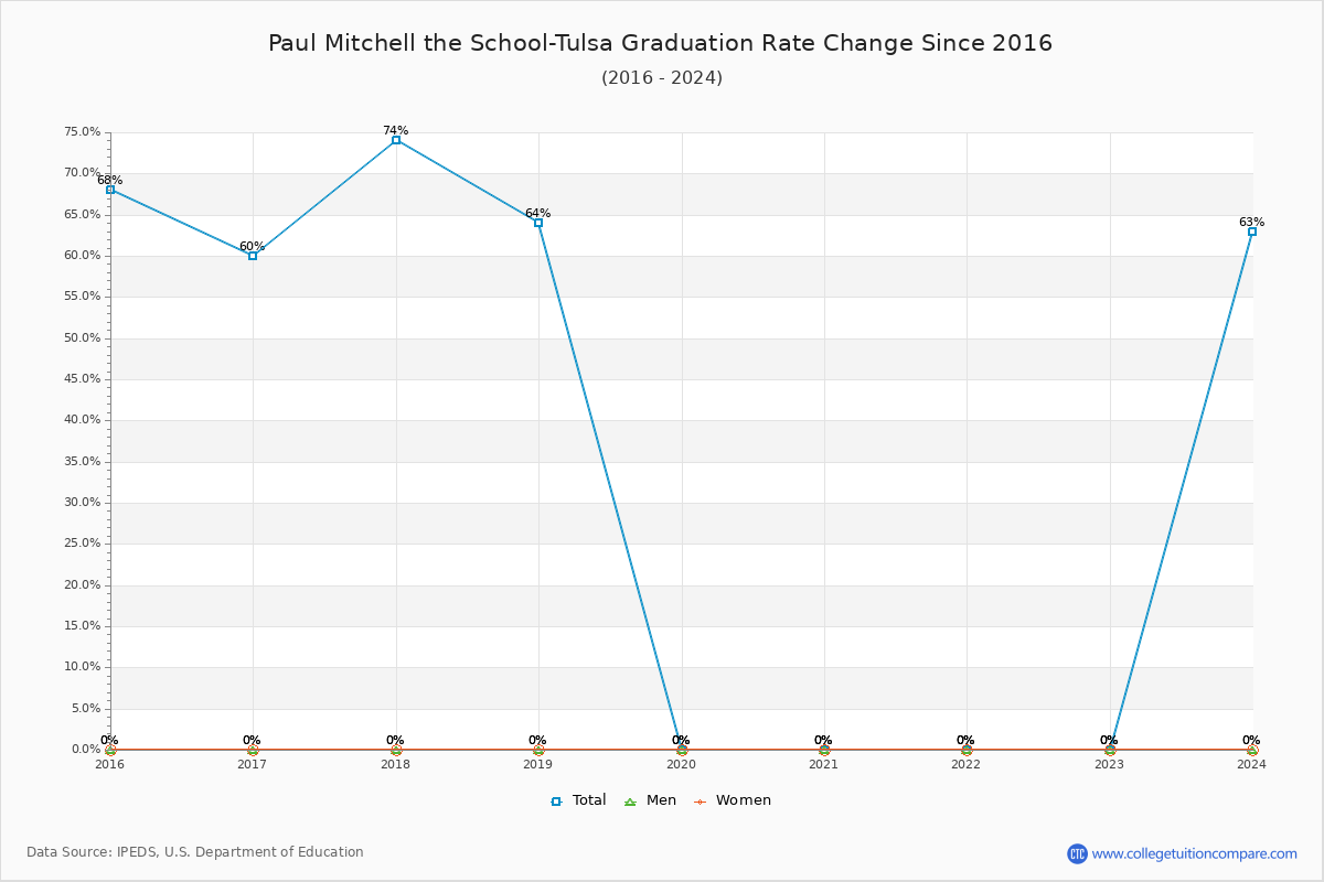Paul Mitchell the School-Tulsa Graduation Rate Changes Chart