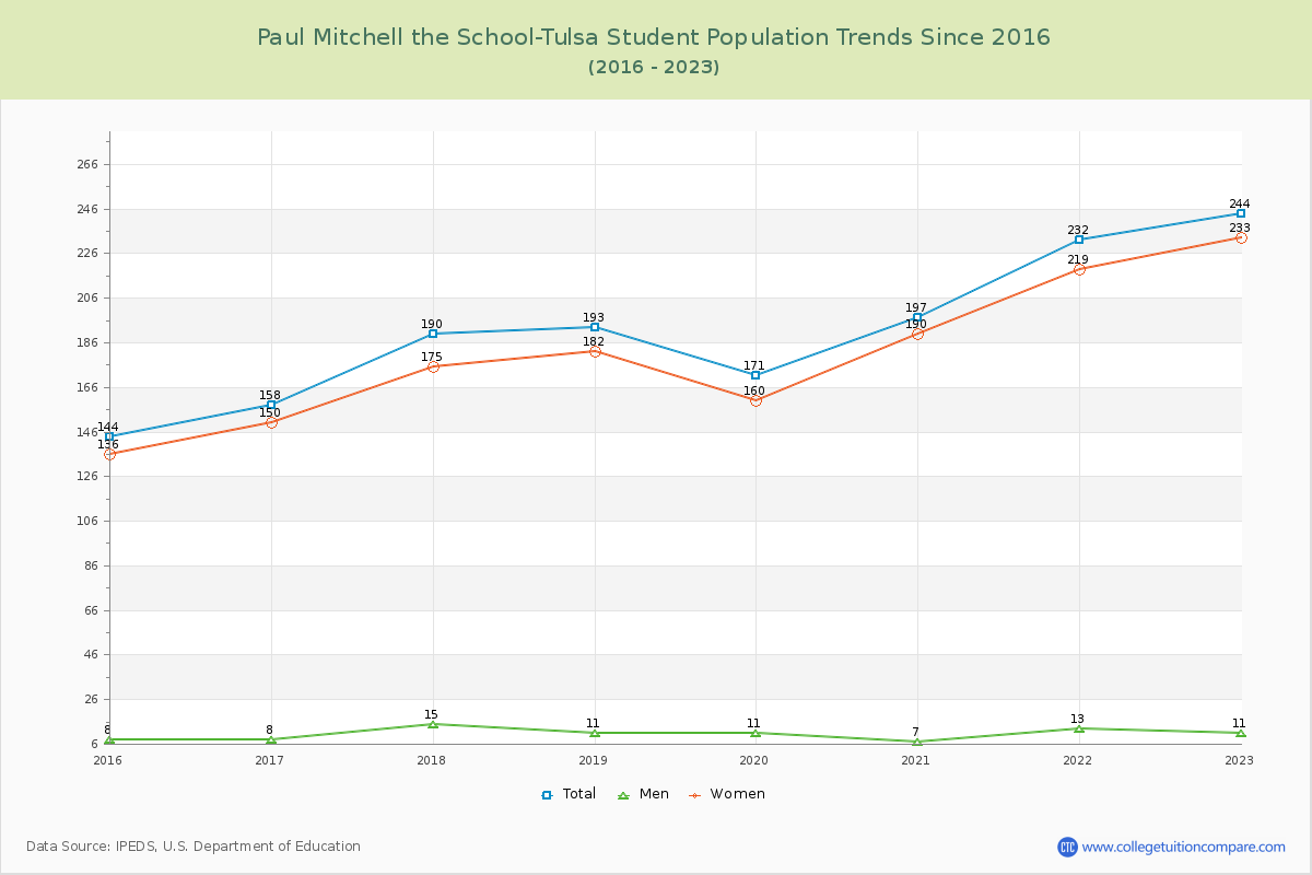 Paul Mitchell the School-Tulsa Enrollment Trends Chart