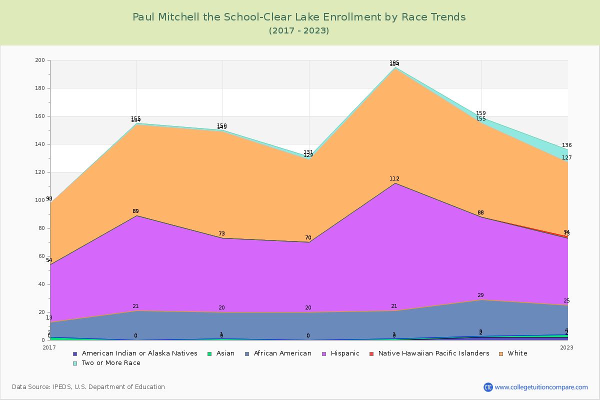 Paul Mitchell the School-Clear Lake Enrollment by Race Trends Chart