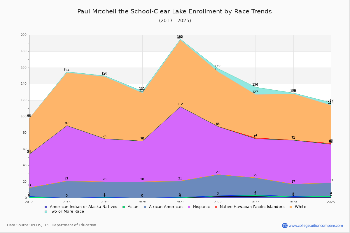 Paul Mitchell the School-Clear Lake Enrollment by Race Trends Chart