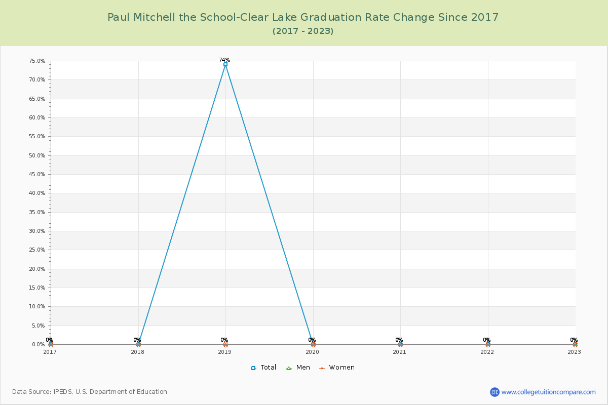 Paul Mitchell the School-Clear Lake Graduation Rate Changes Chart