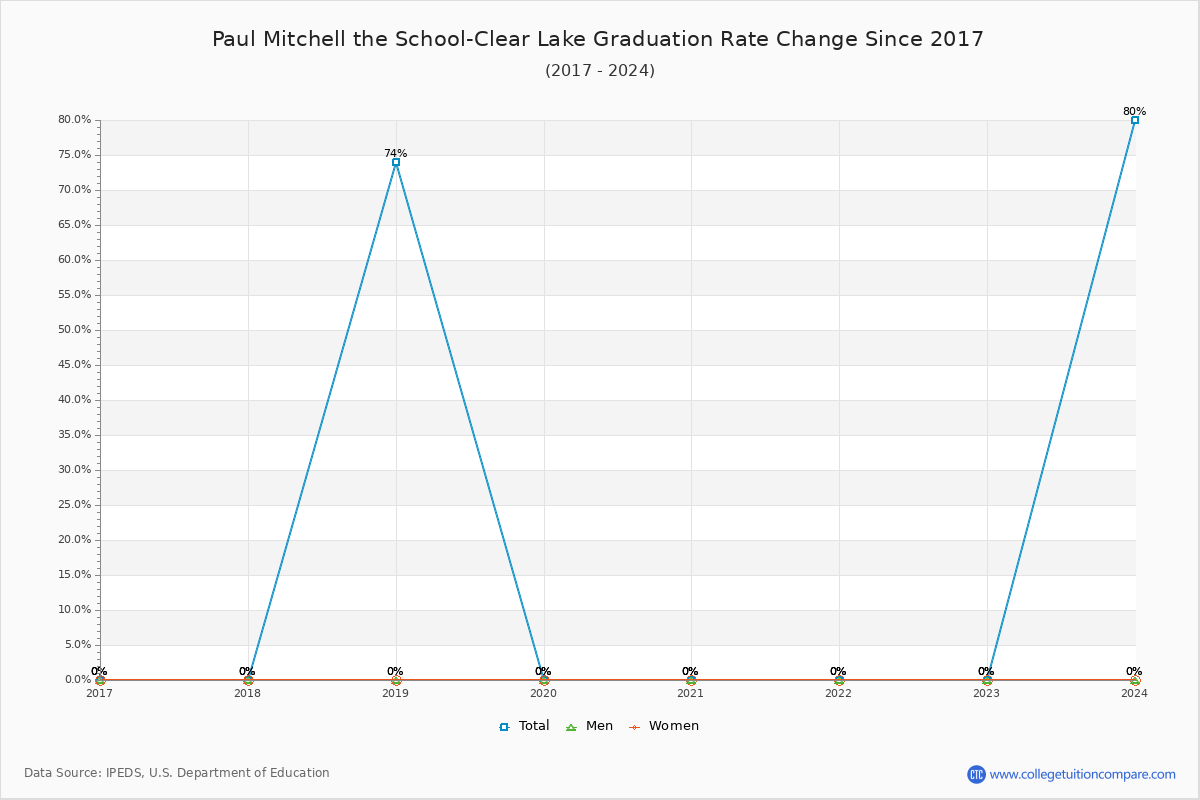 Paul Mitchell the School-Clear Lake Graduation Rate Changes Chart