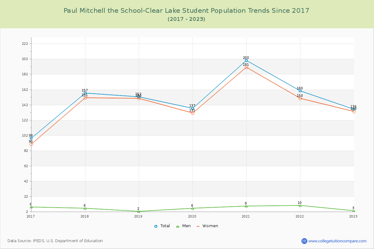 Paul Mitchell the School-Clear Lake Enrollment Trends Chart