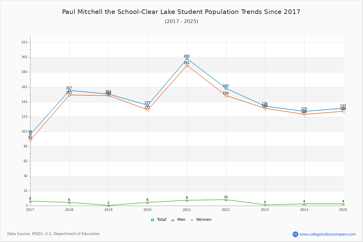 Paul Mitchell the School-Clear Lake Enrollment Trends Chart