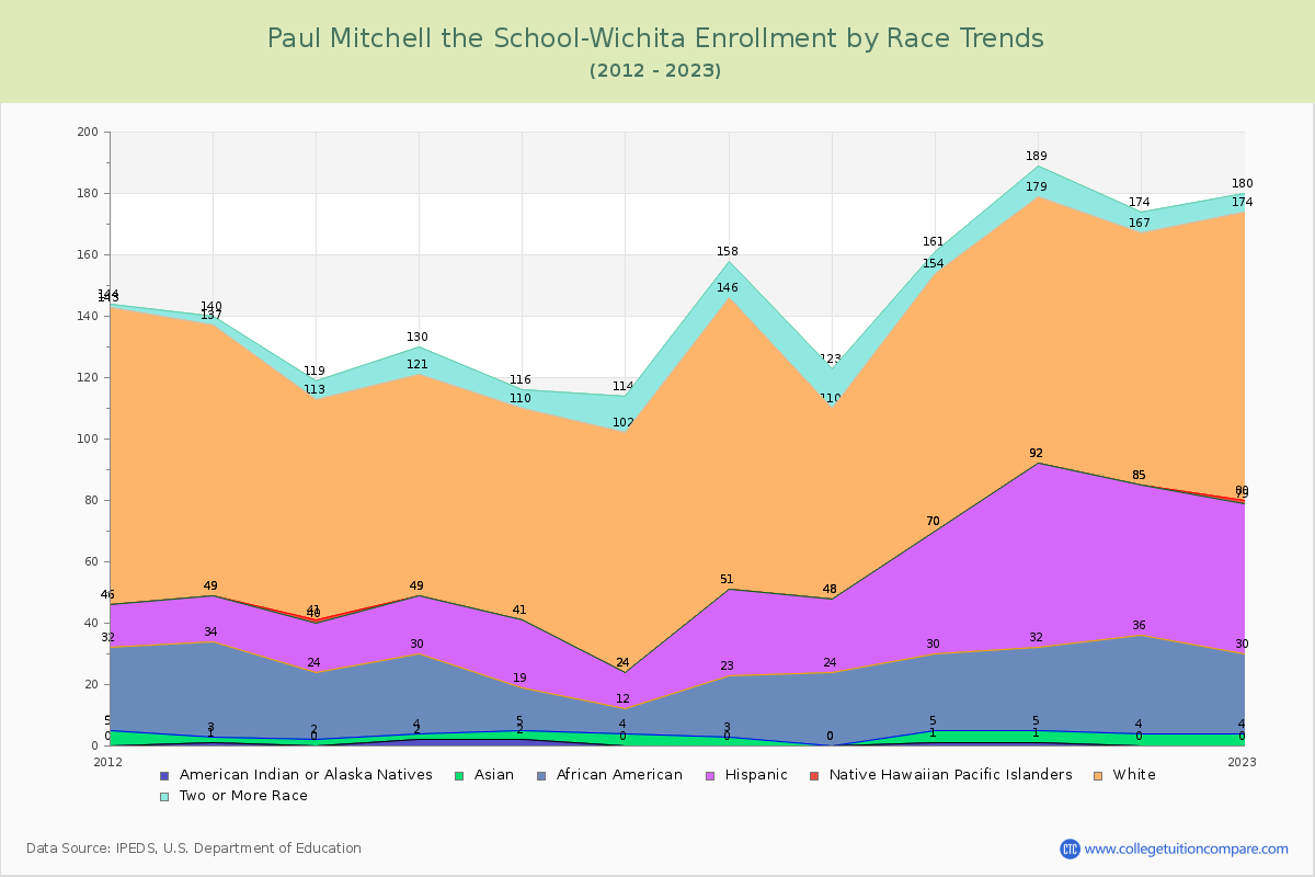 Paul Mitchell the School-Wichita Enrollment by Race Trends Chart