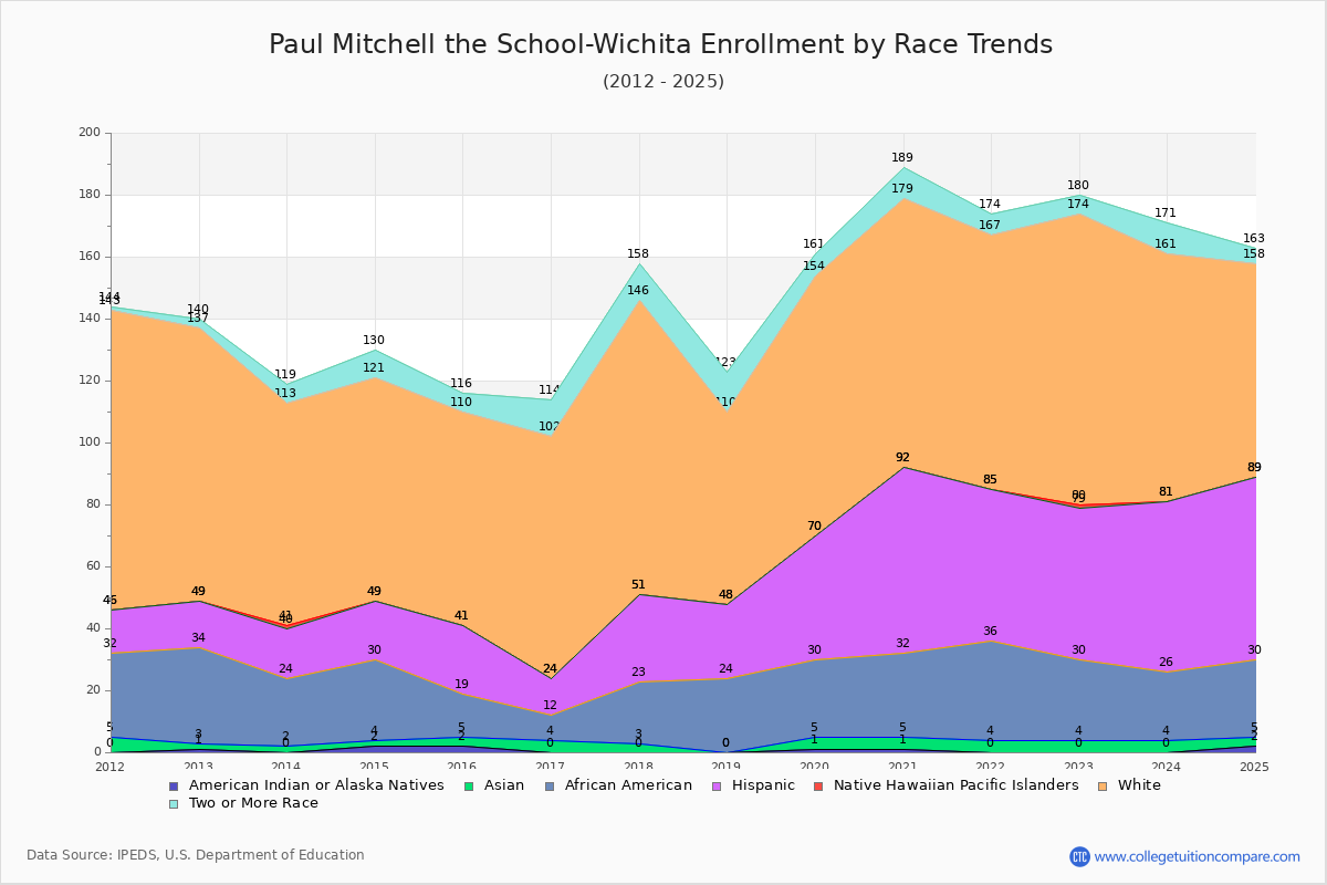 Paul Mitchell the School-Wichita Enrollment by Race Trends Chart