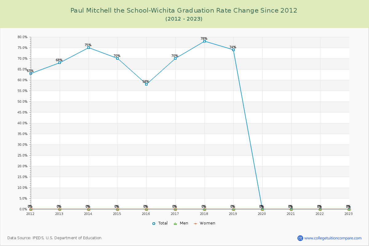 Paul Mitchell the School-Wichita Graduation Rate Changes Chart