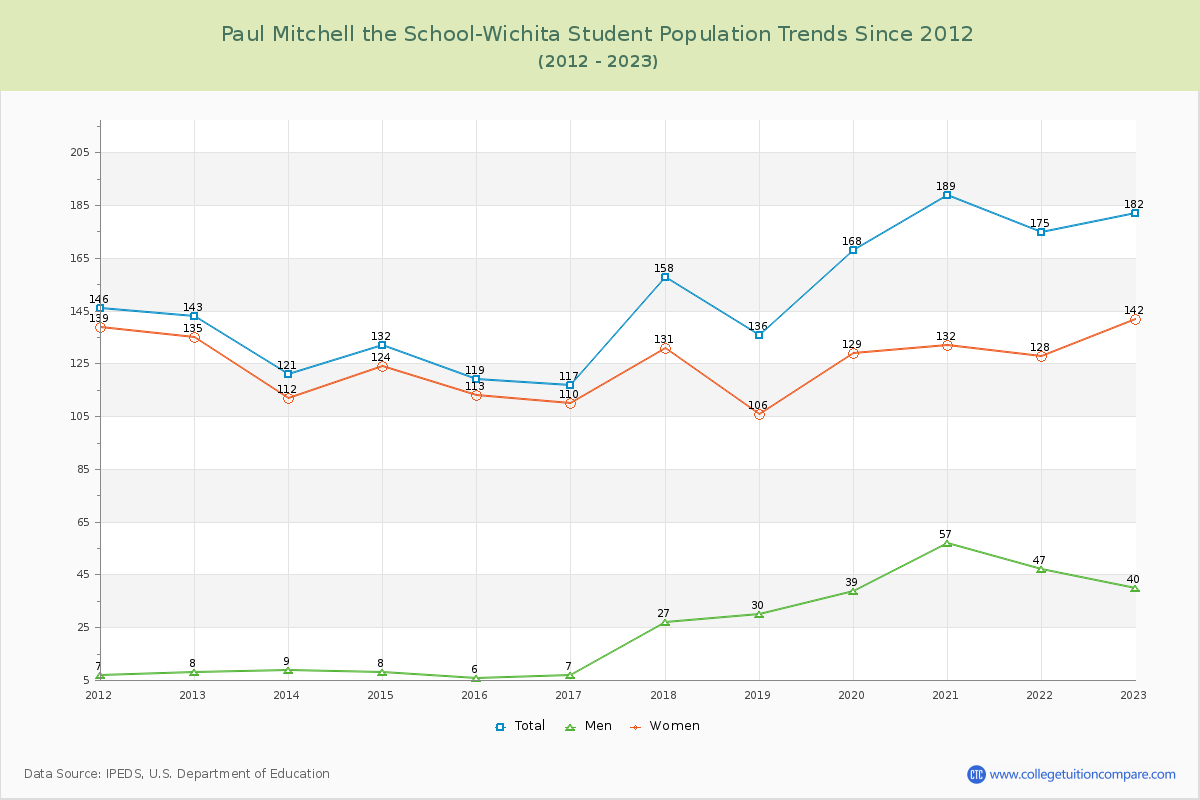 Paul Mitchell the School-Wichita Enrollment Trends Chart