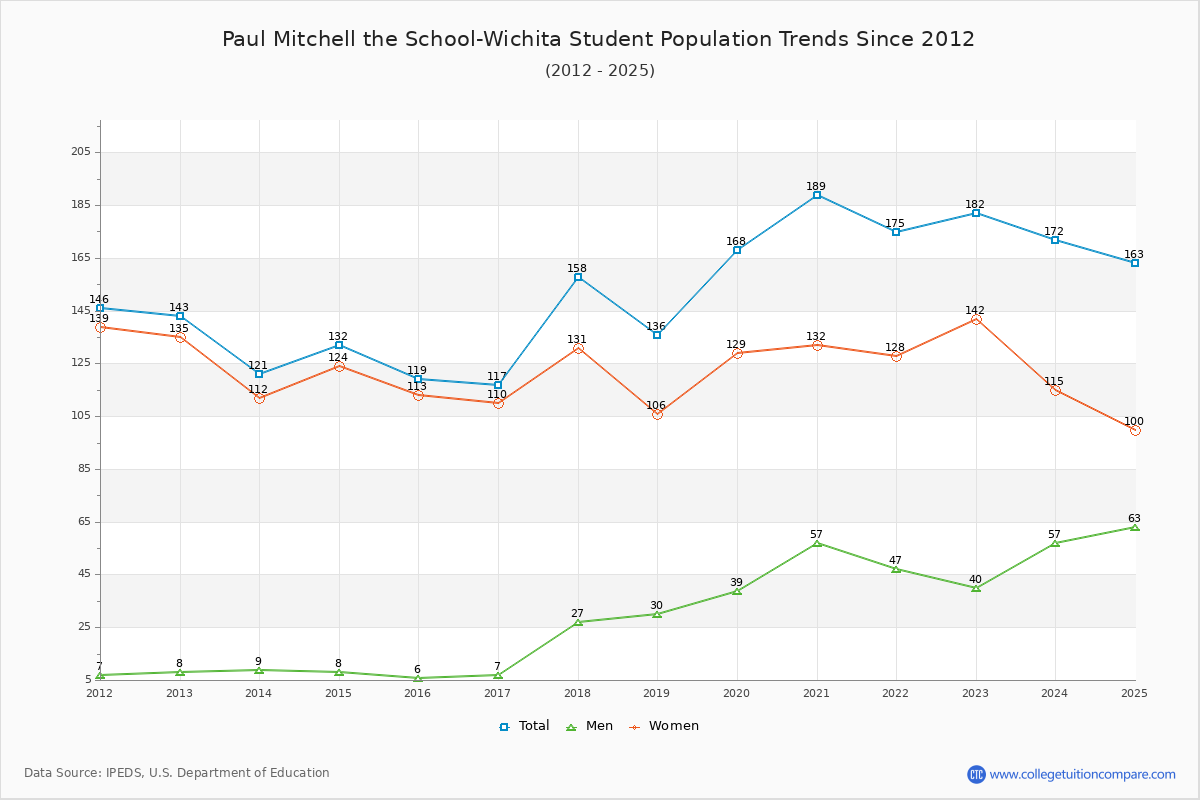 Paul Mitchell the School-Wichita Enrollment Trends Chart