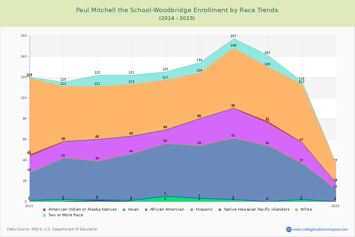 Paul Mitchell the School-Woodbridge Enrollment by Race Trends Chart