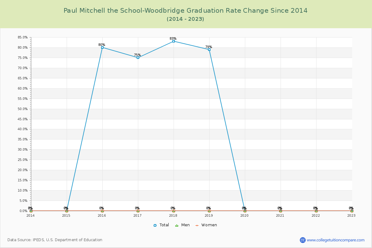 Paul Mitchell the School-Woodbridge Graduation Rate Changes Chart