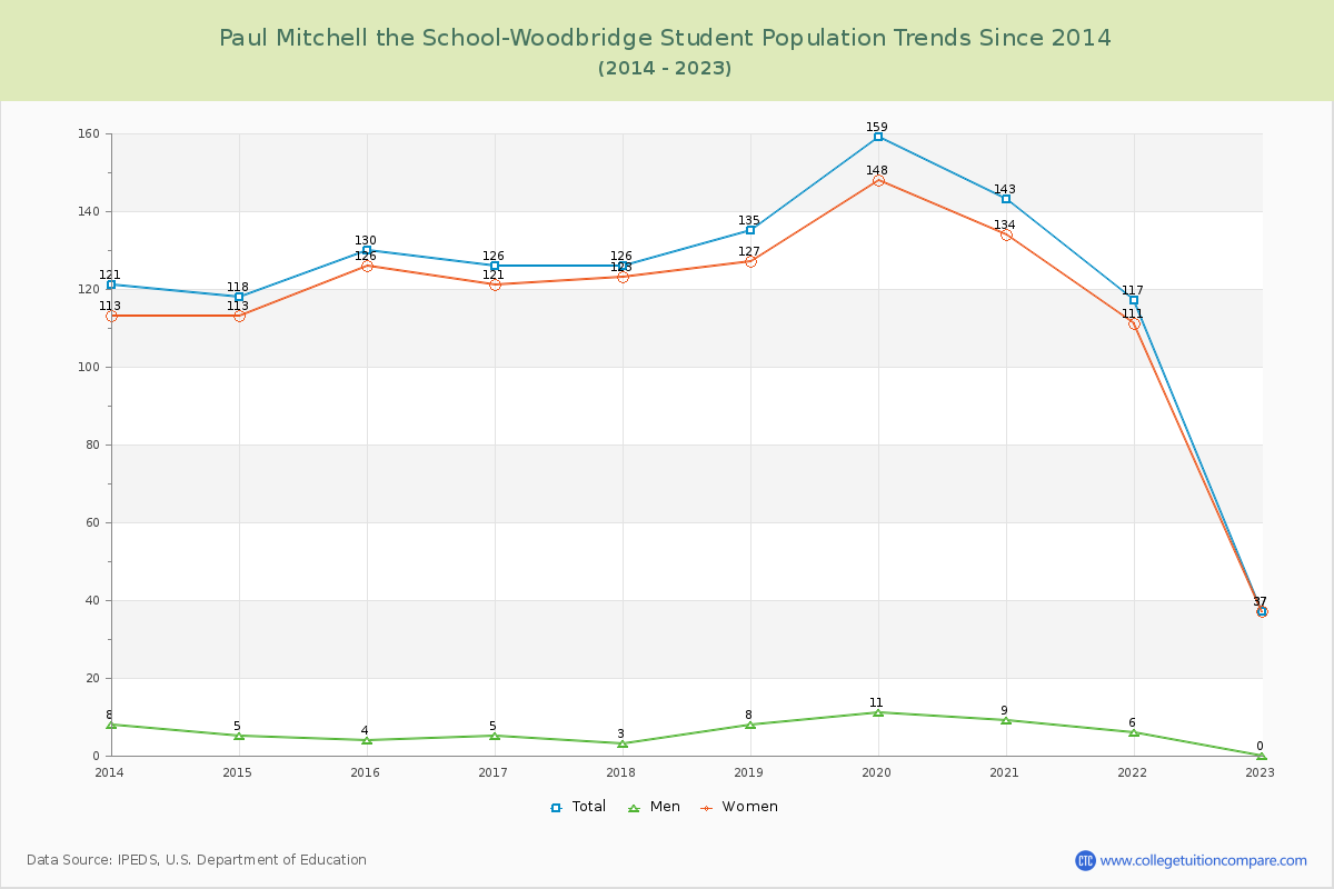 Paul Mitchell the School-Woodbridge Enrollment Trends Chart