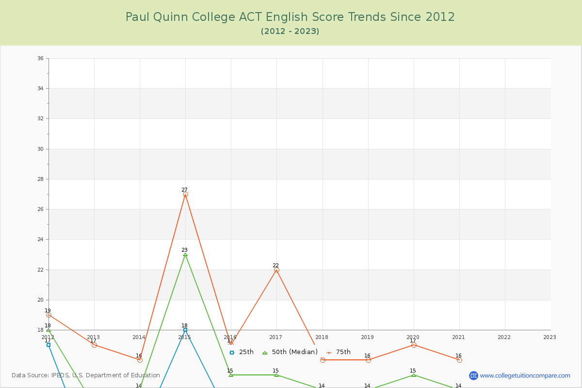 Paul Quinn College ACT English Trends Chart