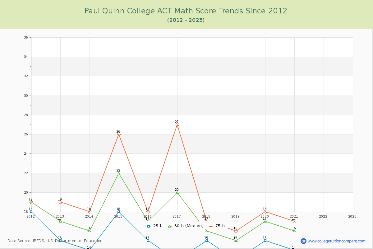 Paul Quinn College ACT Math Score Trends Chart