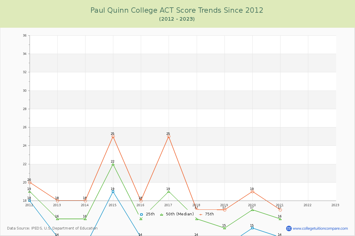 Paul Quinn College ACT Score Trends Chart
