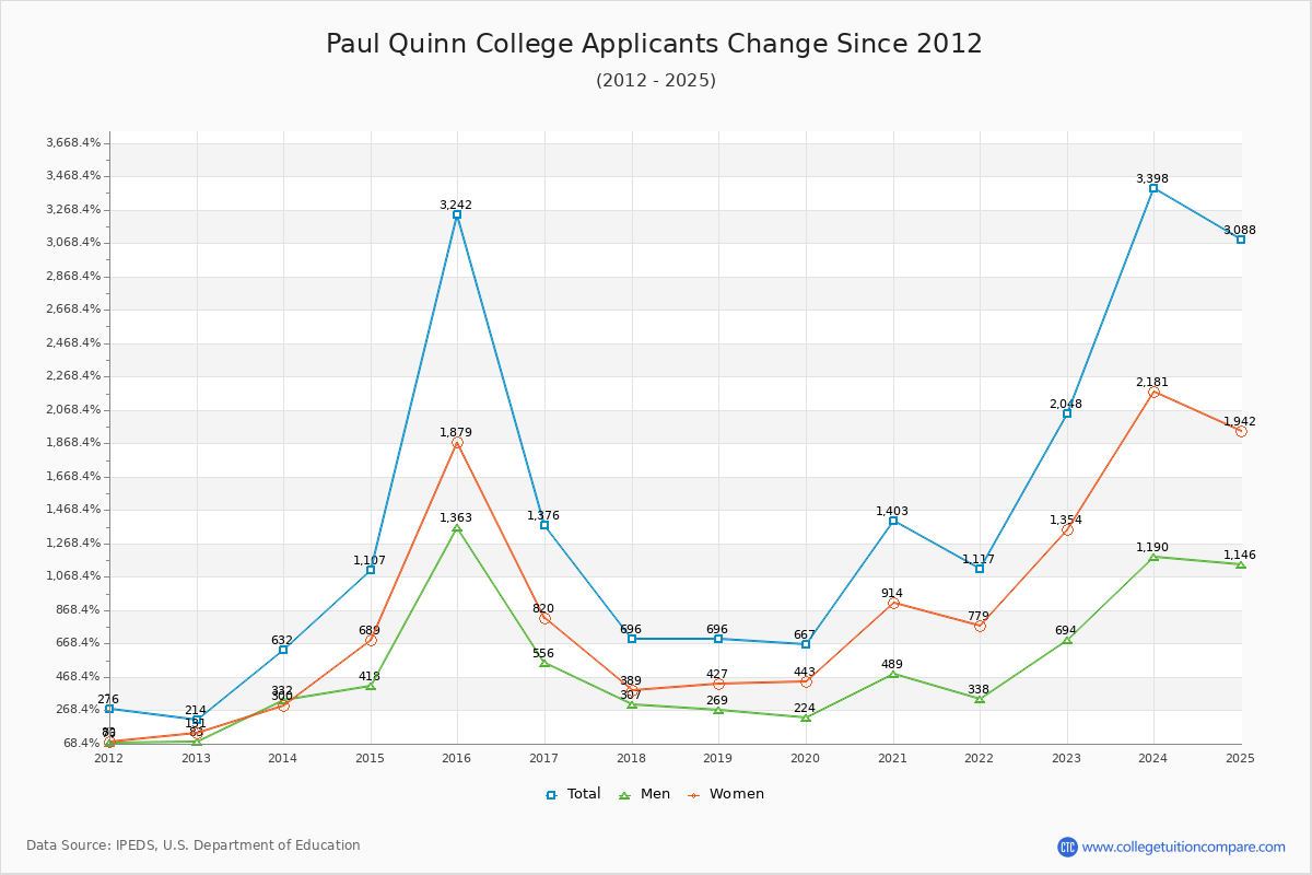 Paul Quinn College - 10 Year Applicants, Admissions, and Enrollment Trends Chart
