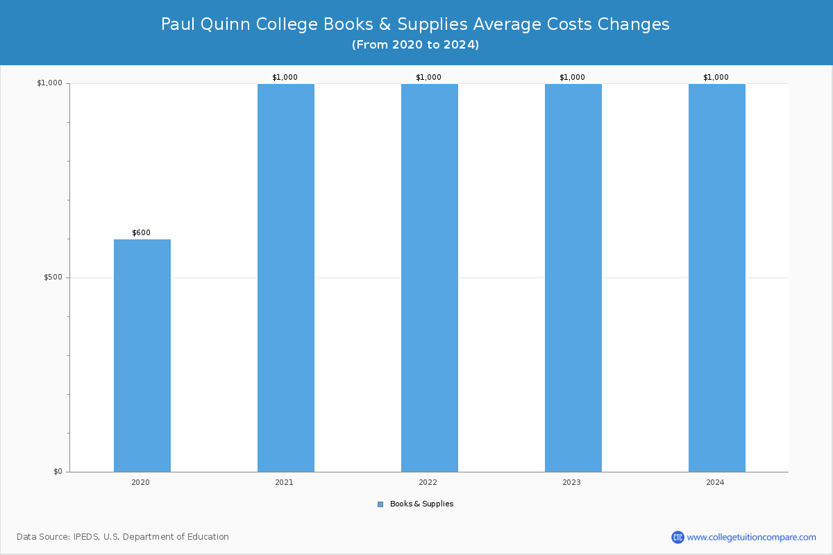Paul Quinn College - Books and Supplies Costs