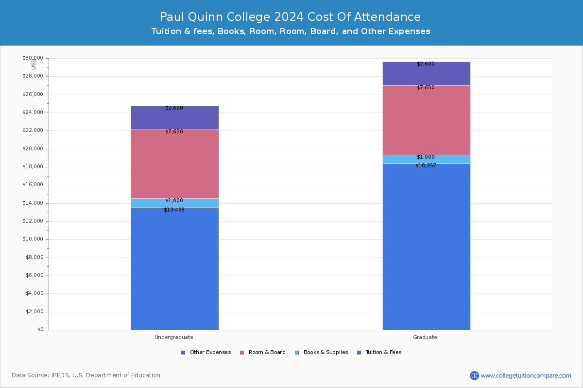 Paul Quinn College - COA