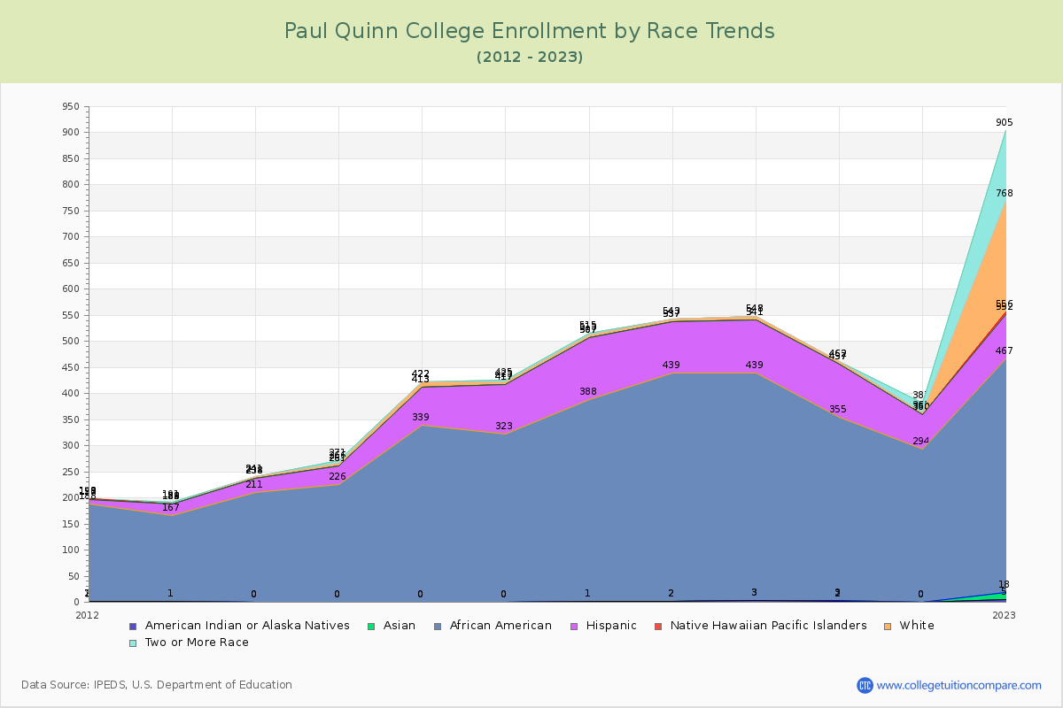 Paul Quinn College Enrollment by Race Trends Chart
