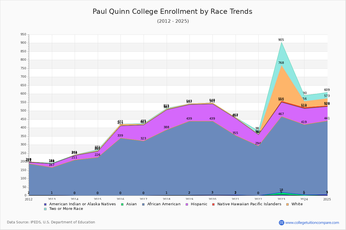 Paul Quinn College Enrollment by Race Trends Chart