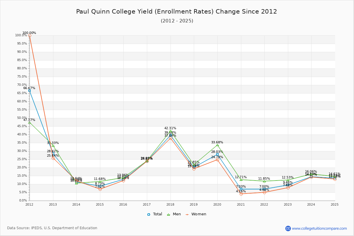 Paul Quinn College enrollment rate trends chart showing historical yield changes from 2015 to 2025
