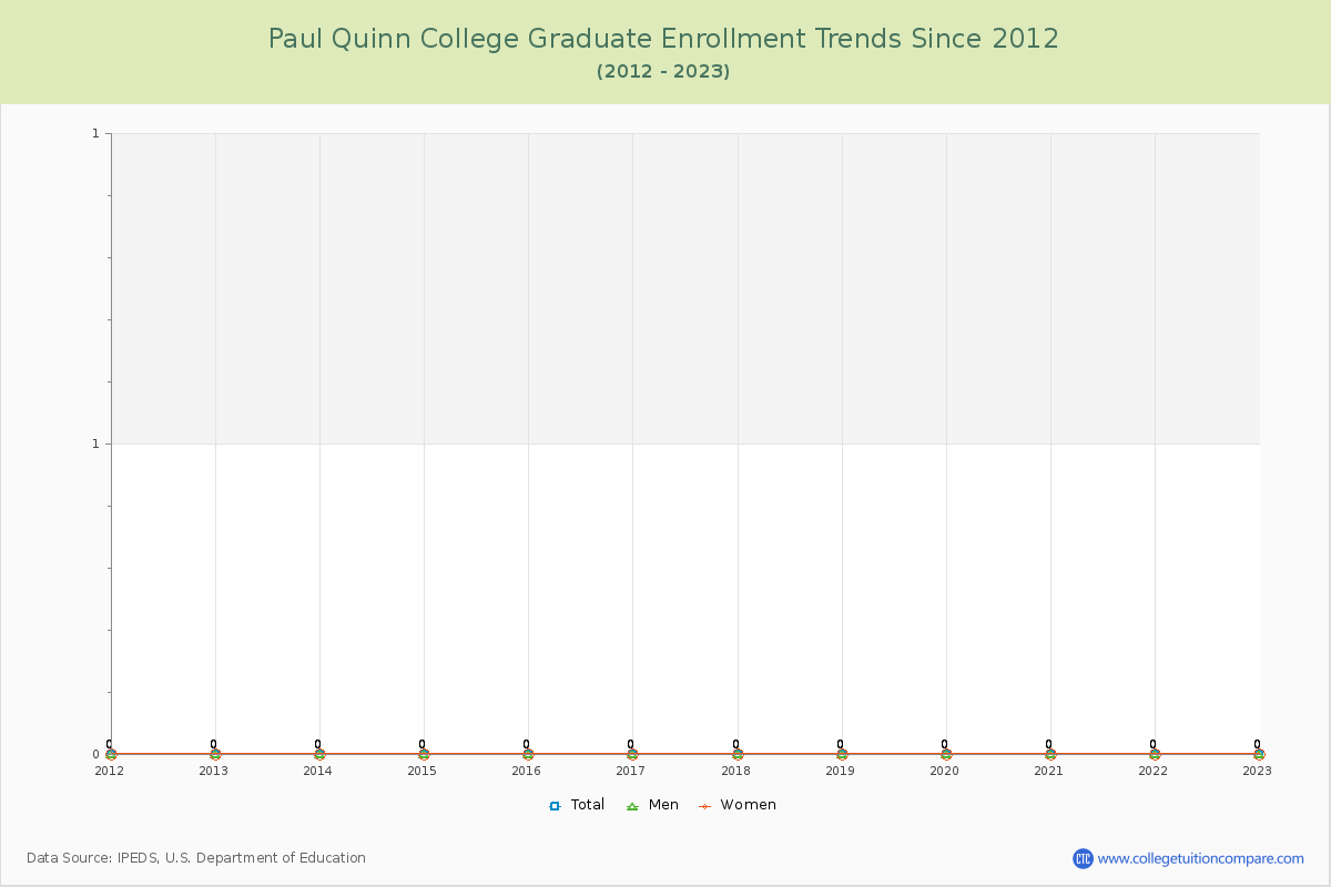 Paul Quinn College Graduate Enrollment Trends Chart
