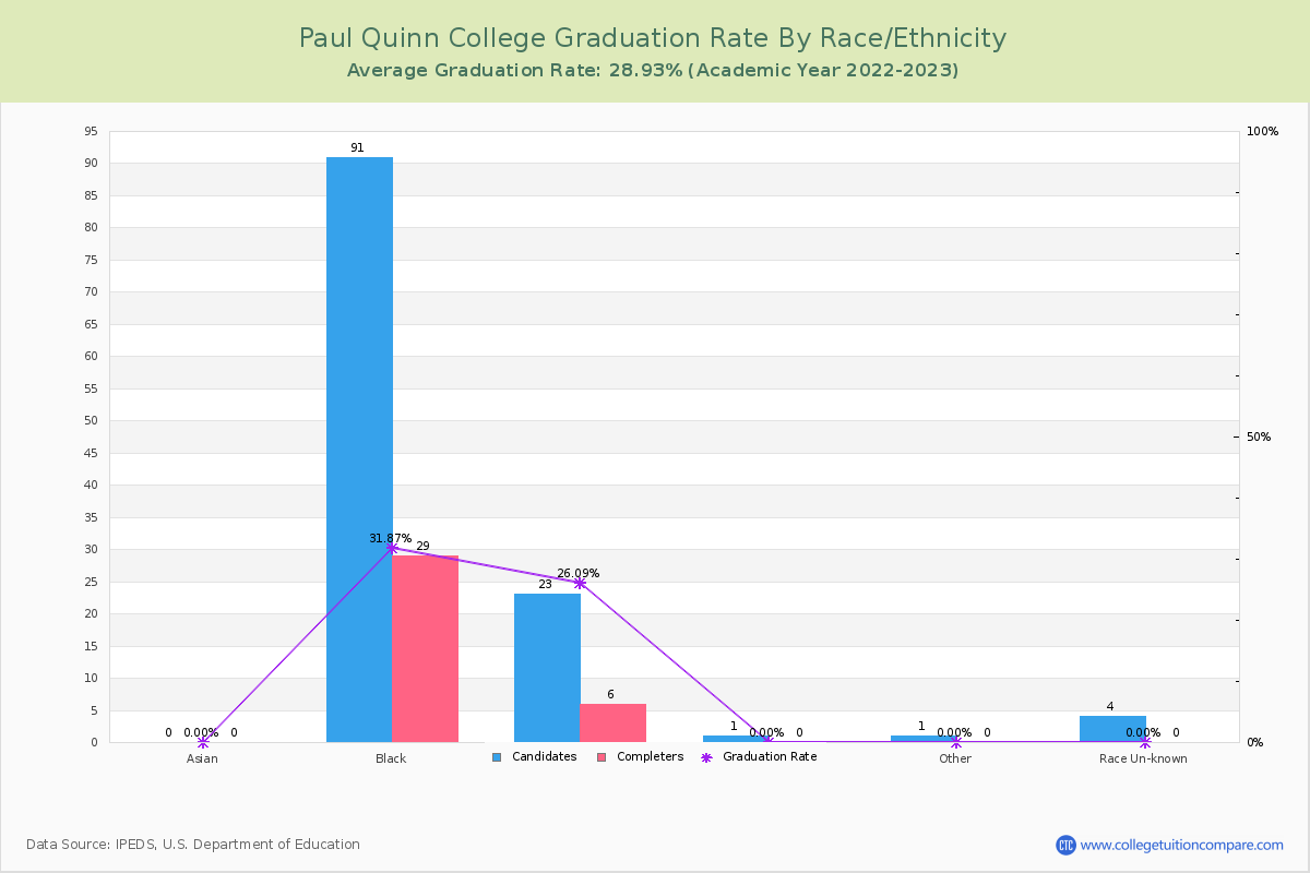 Paul Quinn College graduate rate by race