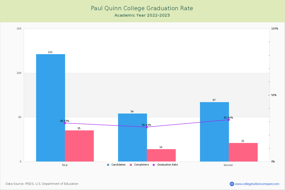 Paul Quinn College graduate rate