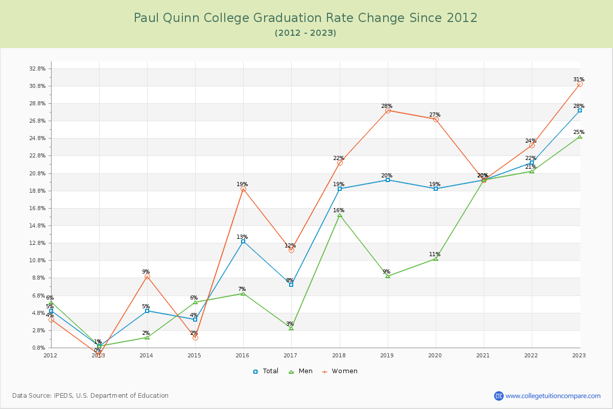 Paul Quinn College Graduation Rate Changes Chart