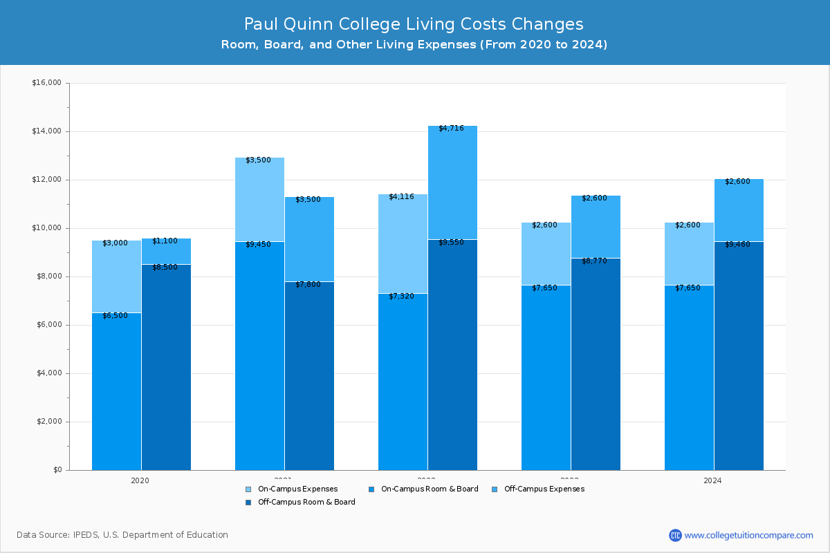 Paul Quinn College - Room and Board Coost Chart