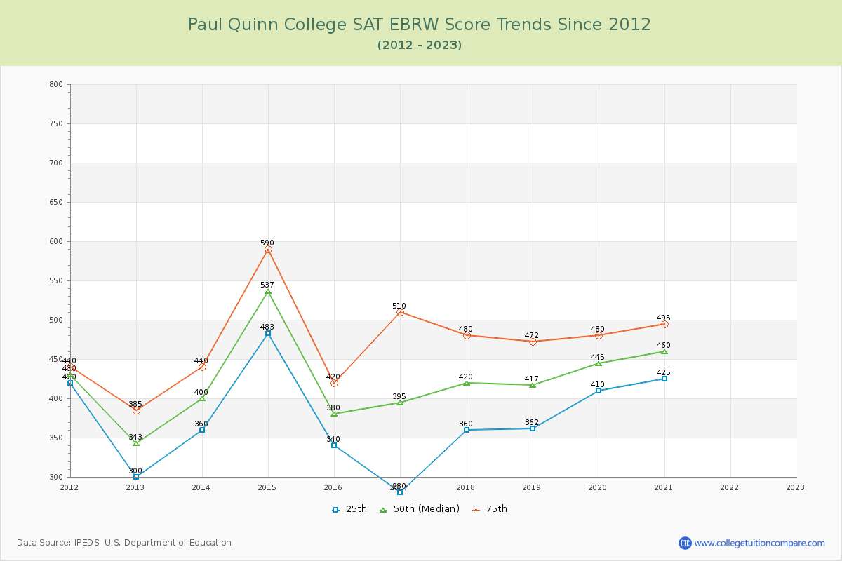 Paul Quinn College SAT EBRW (Evidence-Based Reading and Writing) Trends Chart