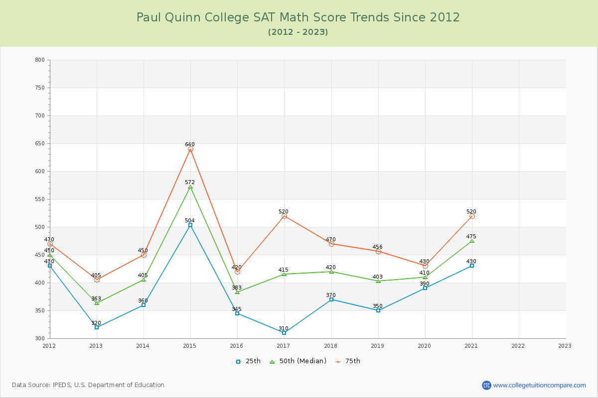 Paul Quinn College SAT Math Score Trends Chart