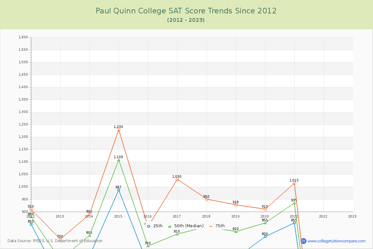 Paul Quinn College SAT Score Trends Chart