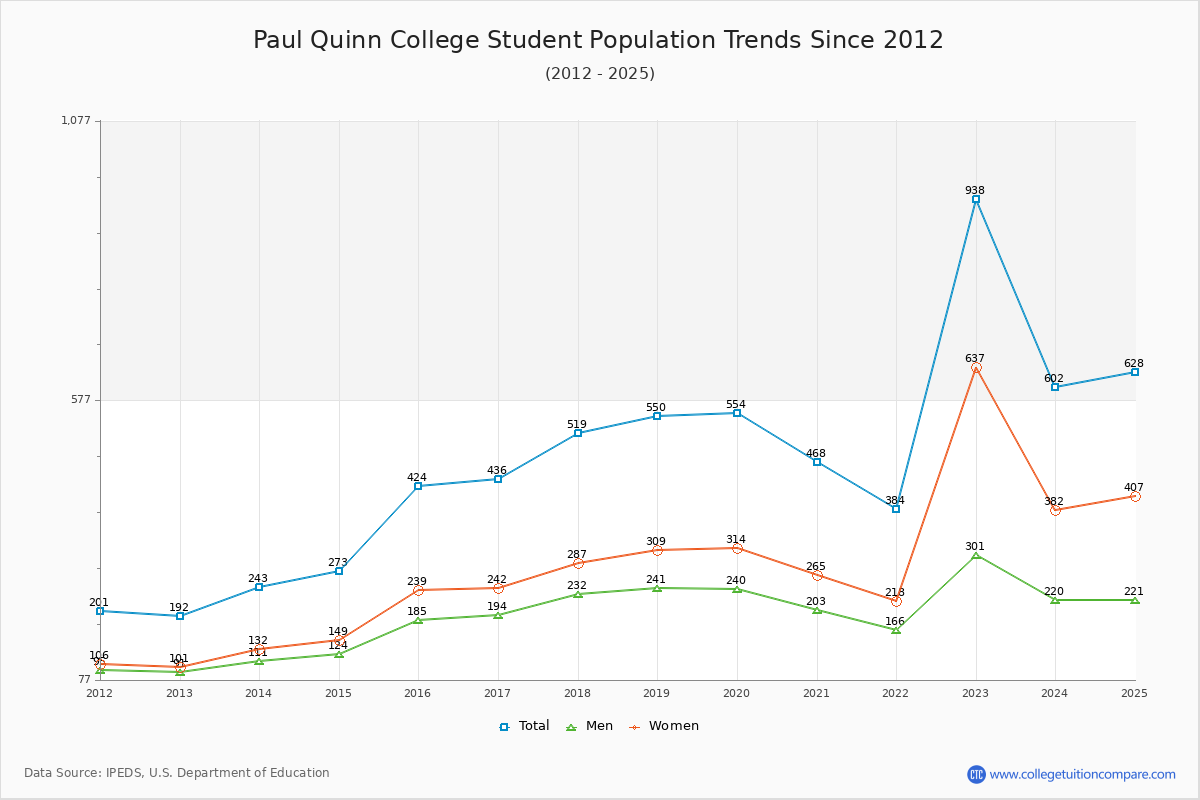 Paul Quinn College Enrollment Trends Chart