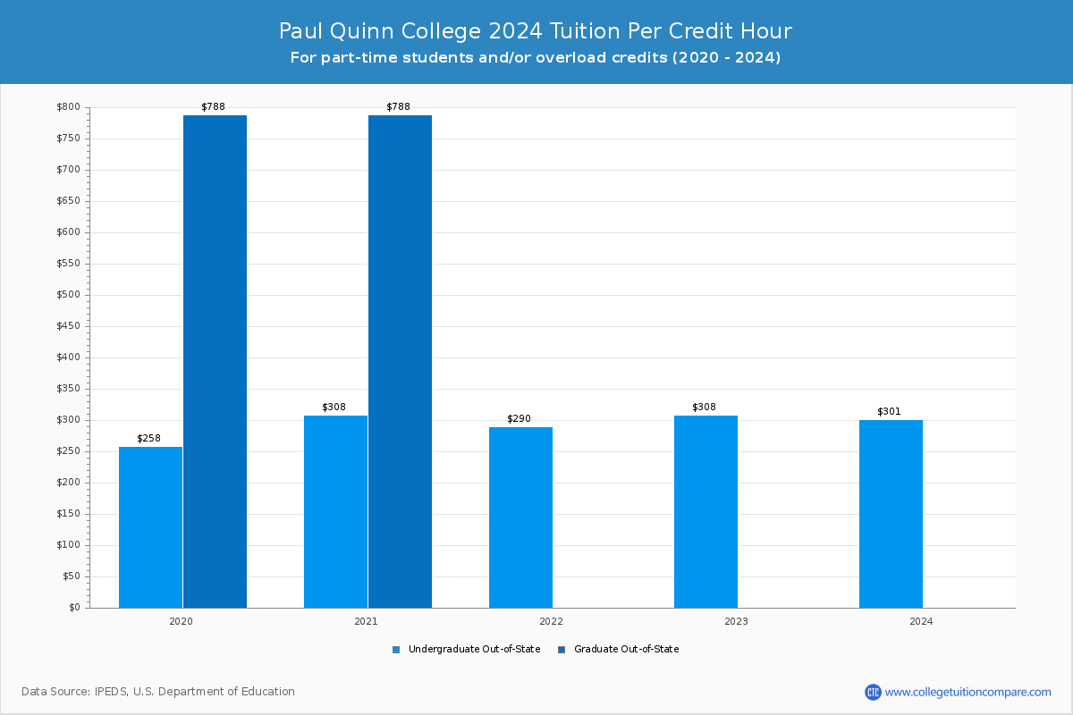 Paul Quinn College - Tuition per Credit Hour