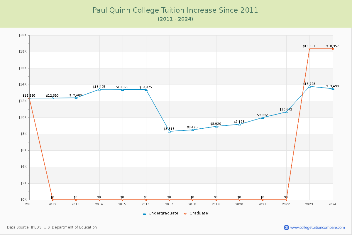 Paul Quinn College Tuition & Fees Changes Chart