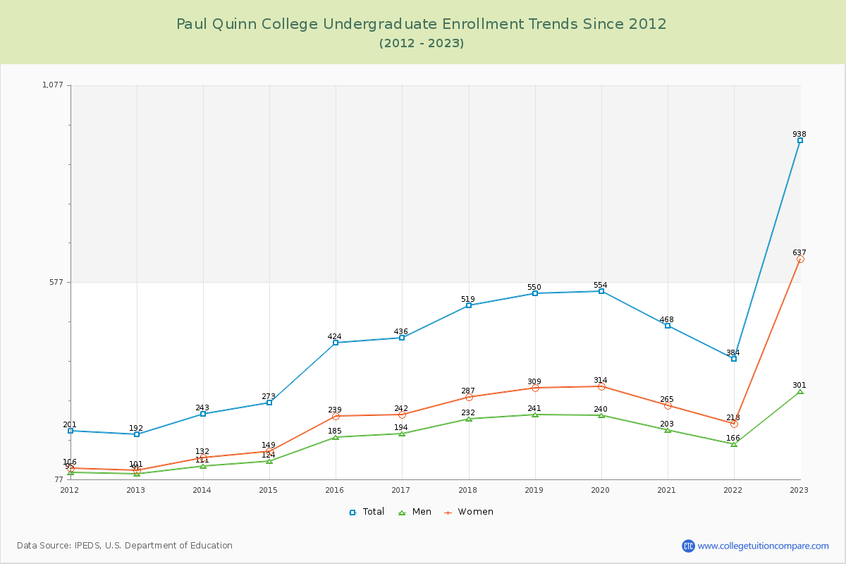 Paul Quinn College Undergraduate Enrollment Trends Chart