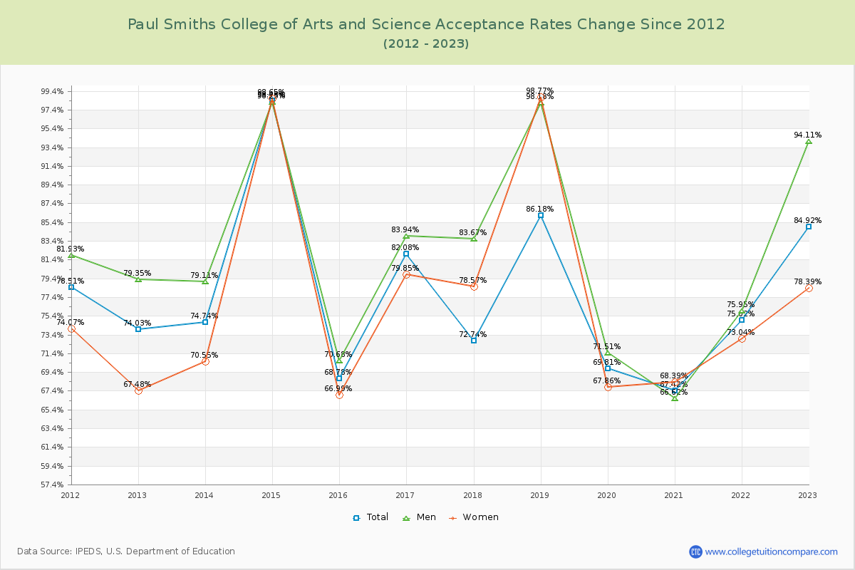 Paul Smiths College of Arts and Science Acceptance Rate Changes Chart