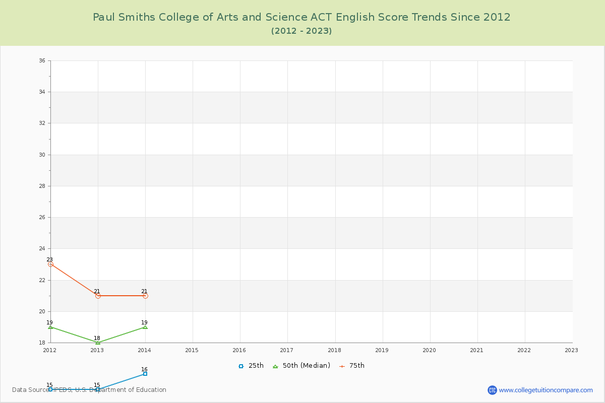 Paul Smiths College of Arts and Science ACT English Trends Chart