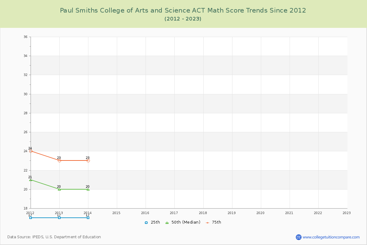 Paul Smiths College of Arts and Science ACT Math Score Trends Chart