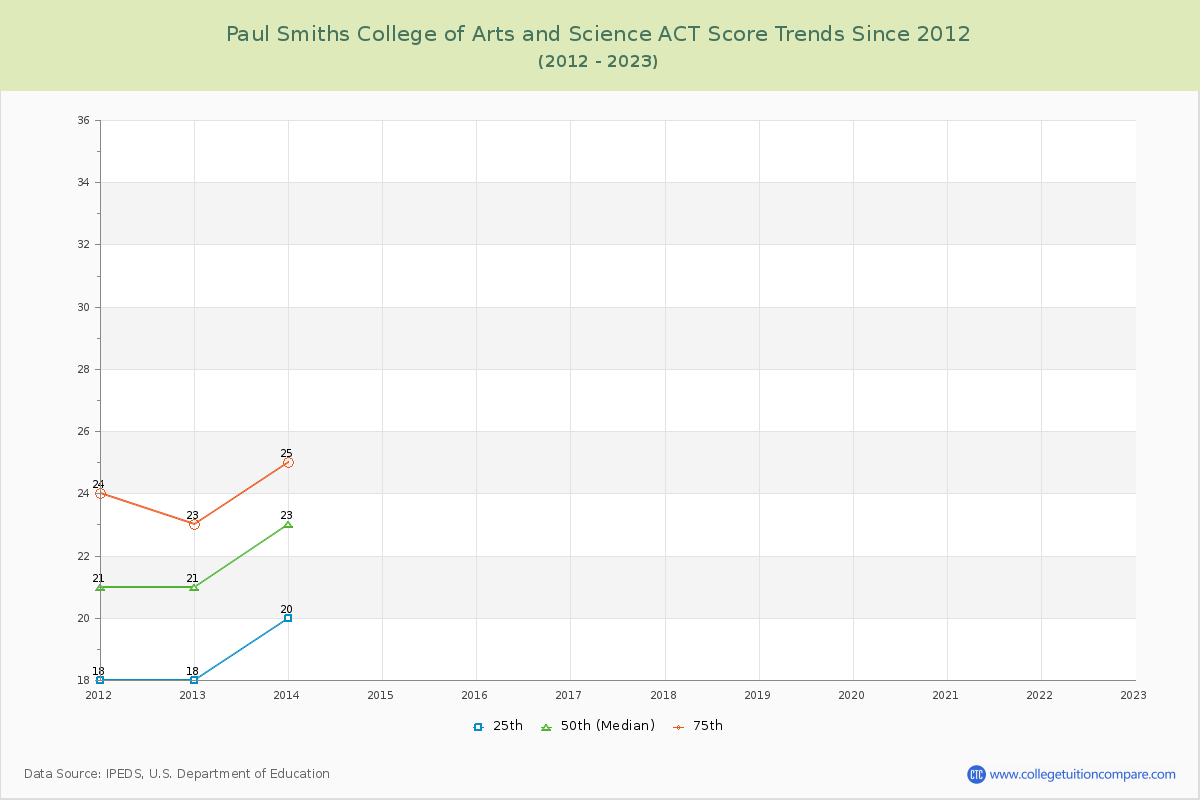 Paul Smiths College of Arts and Science ACT Score Trends Chart