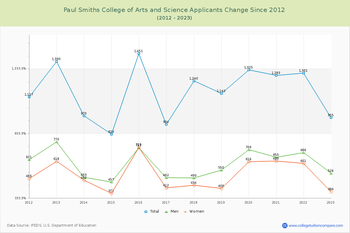 Paul Smiths College of Arts and Science Number of Applicants Changes Chart