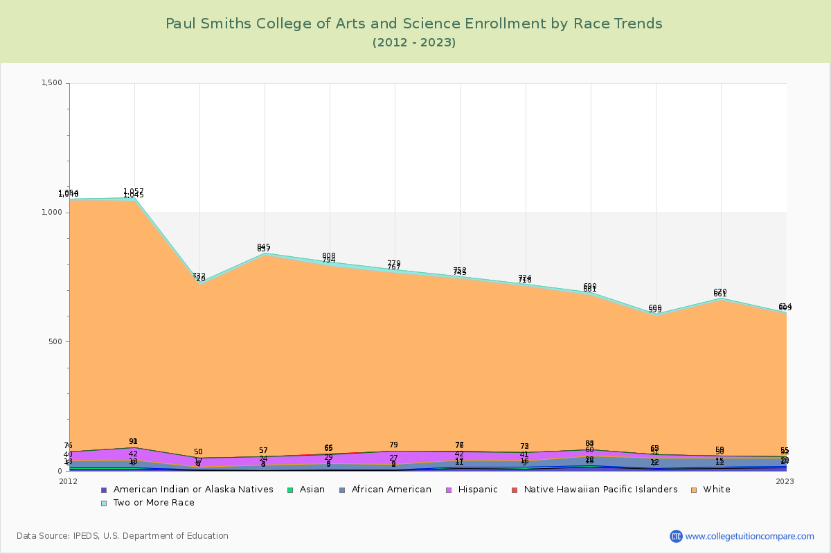Paul Smiths College of Arts and Science Enrollment by Race Trends Chart