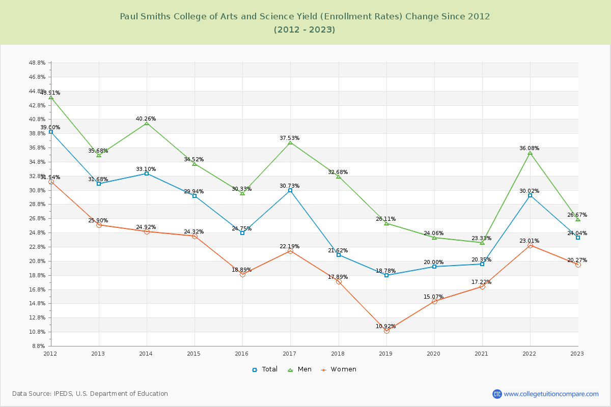 Paul Smiths College of Arts and Science Yield (Enrollment Rate) Changes Chart