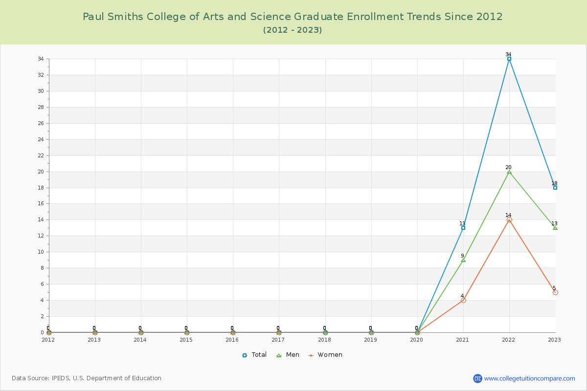 Paul Smiths College of Arts and Science Graduate Enrollment Trends Chart