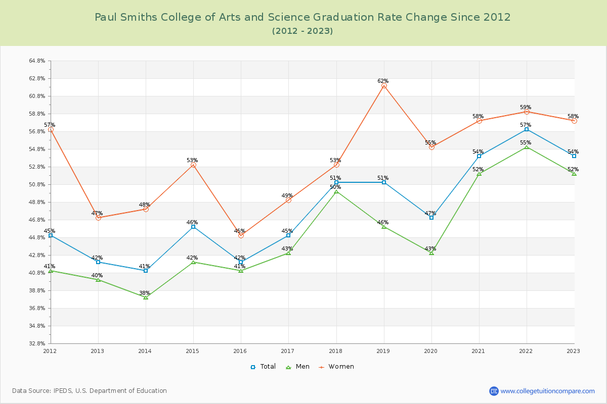 Paul Smiths College of Arts and Science Graduation Rate Changes Chart