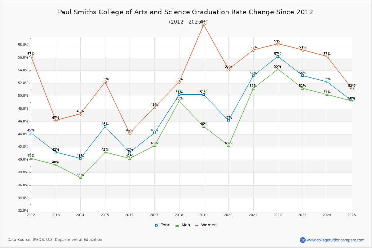 Paul Smiths College of Arts and Science Graduation Rate Changes Chart