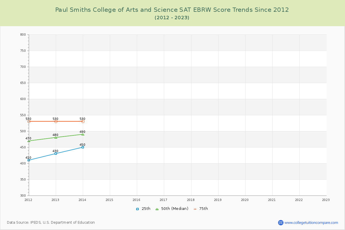 Paul Smiths College of Arts and Science SAT EBRW (Evidence-Based Reading and Writing) Trends Chart