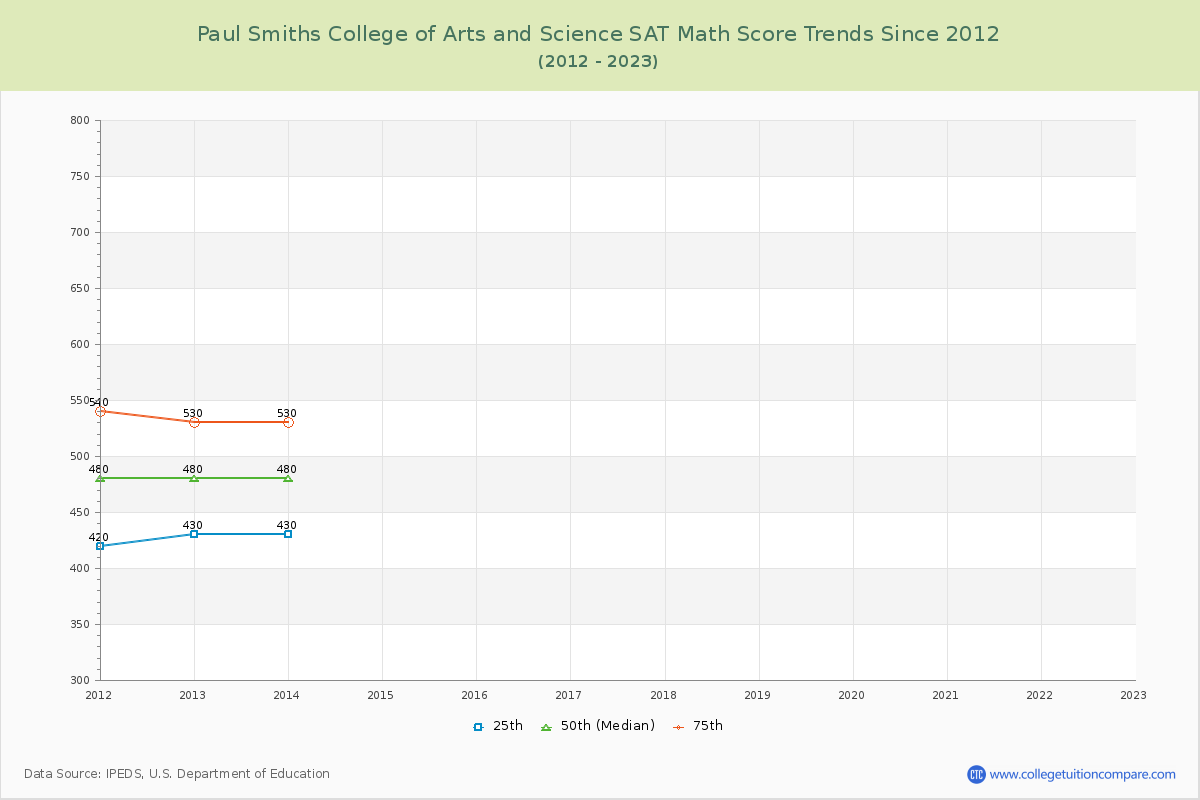 Paul Smiths College of Arts and Science SAT Math Score Trends Chart