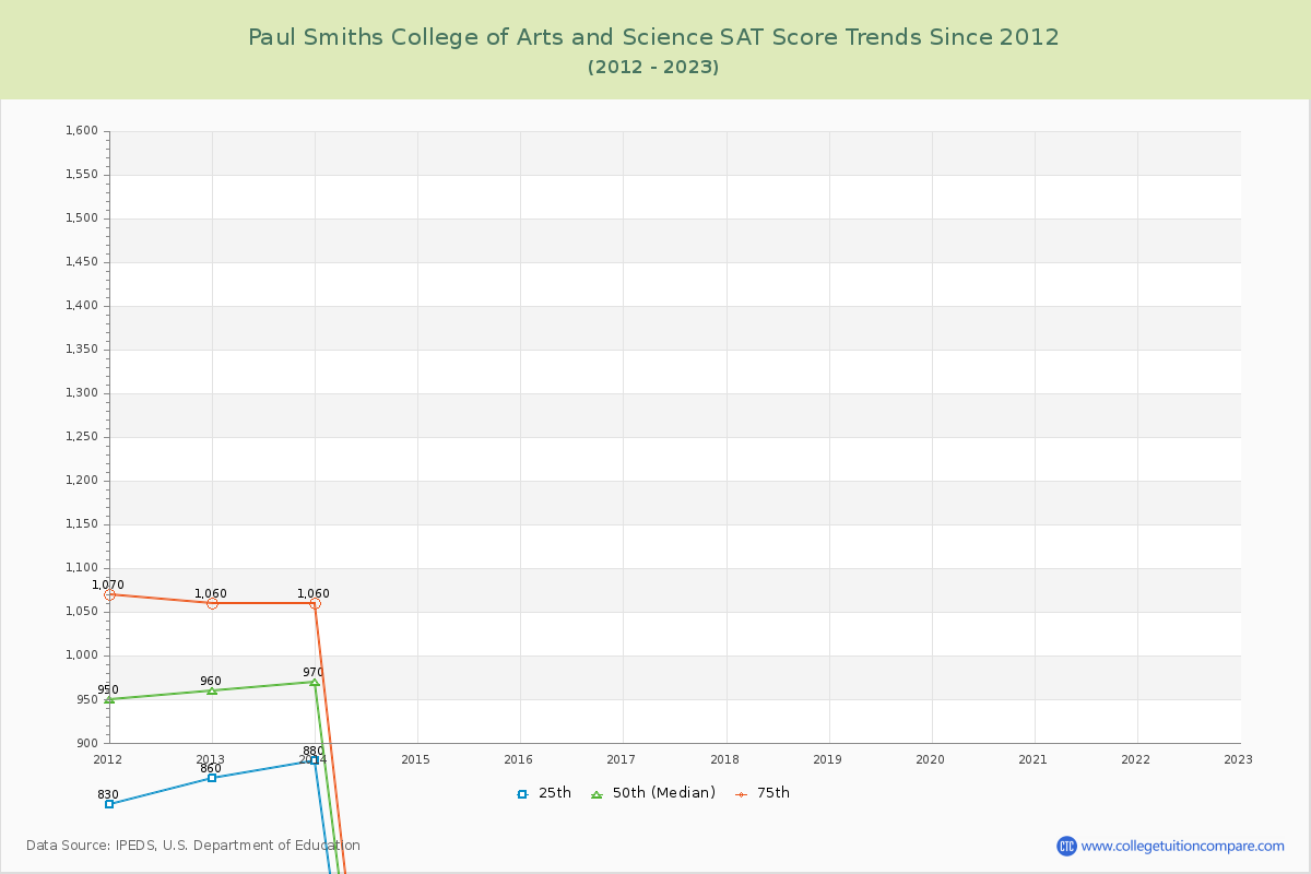 Paul Smiths College of Arts and Science SAT Score Trends Chart